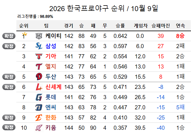 오늘자 한국프로야구 순위 