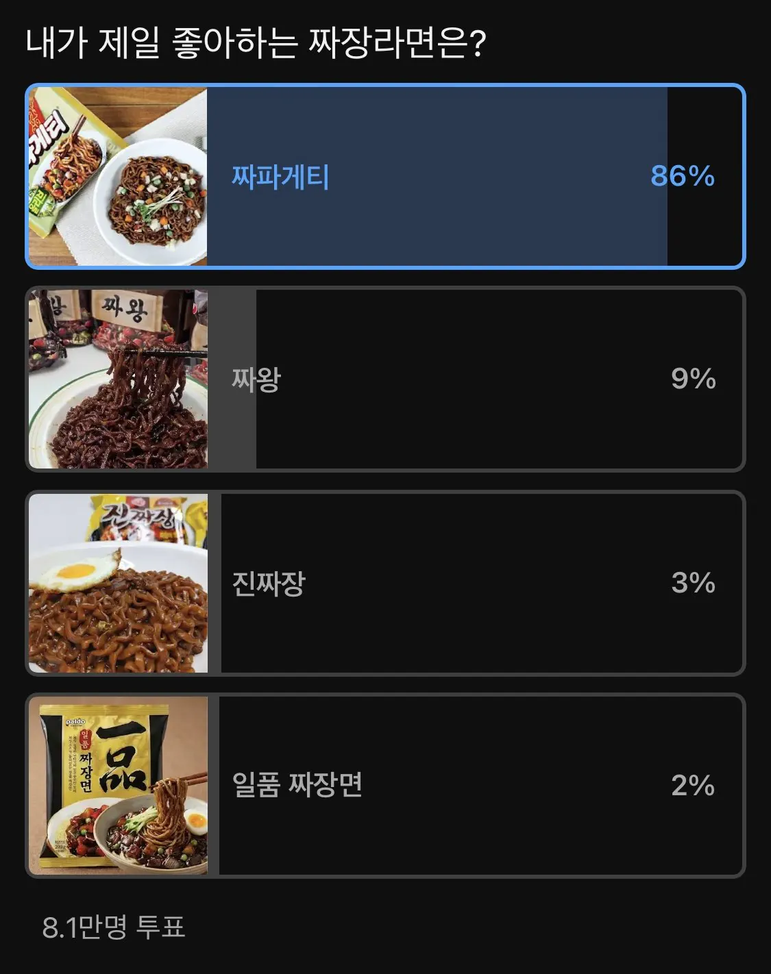 8만 1천 명이 투표한 가장 좋아하는 짜장라면 순위