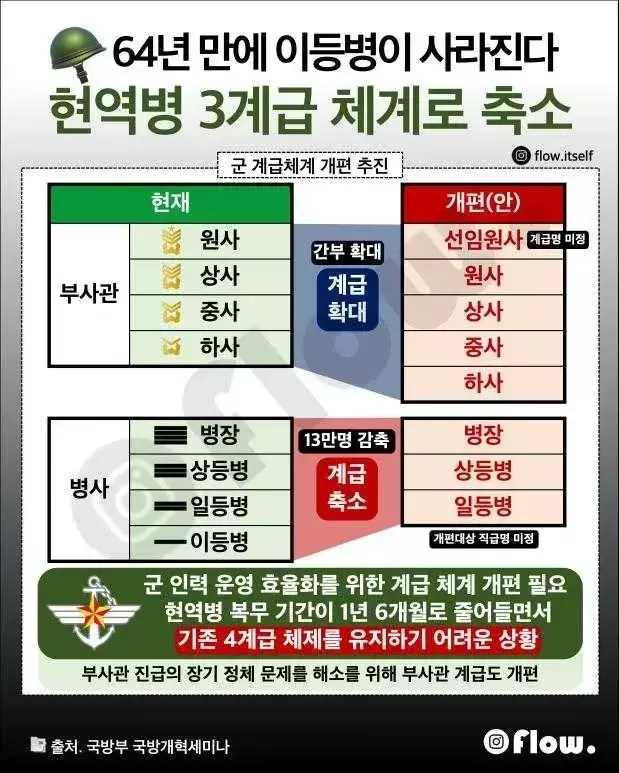 64년 만에 이등병이 사라진다. 현역병 3계급 체계로 축소