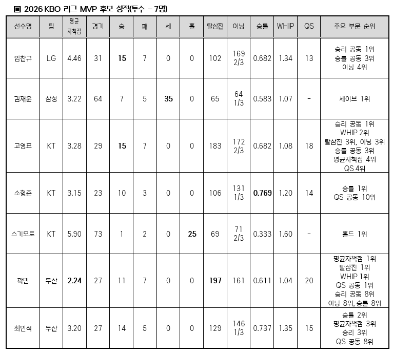 2026 KBO 리그 MVP 및 신인왕 후보 성적 표