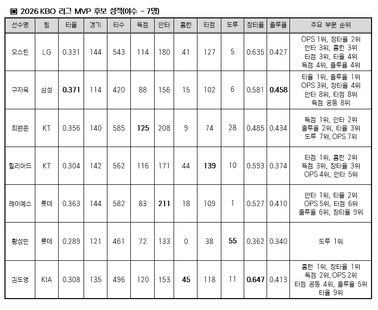 2026 KBO 리그 MVP 및 신인왕 후보 성적 표