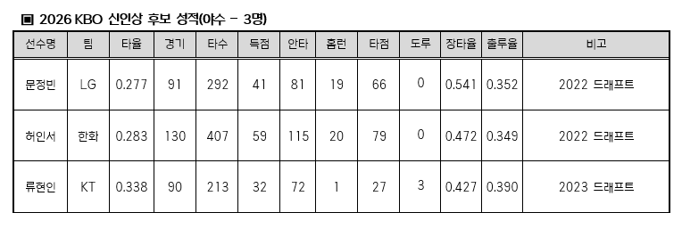 2026 KBO 리그 MVP 및 신인왕 후보 성적 표