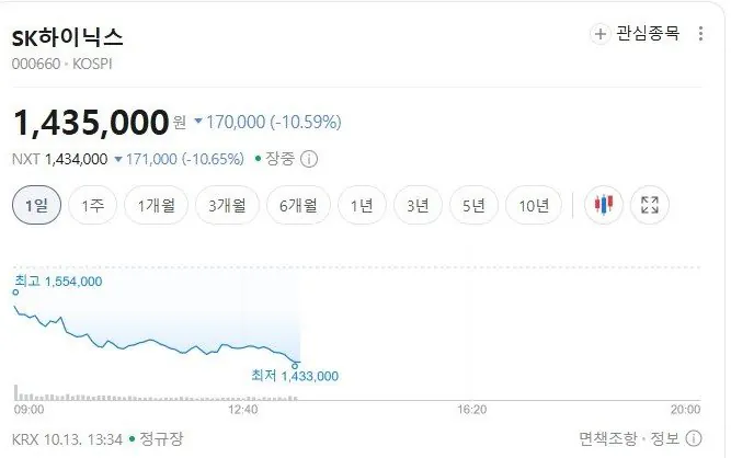 SK하이닉스 주가 10%대 폭락
