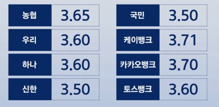 주요 은행 정기예금 금리 비교
