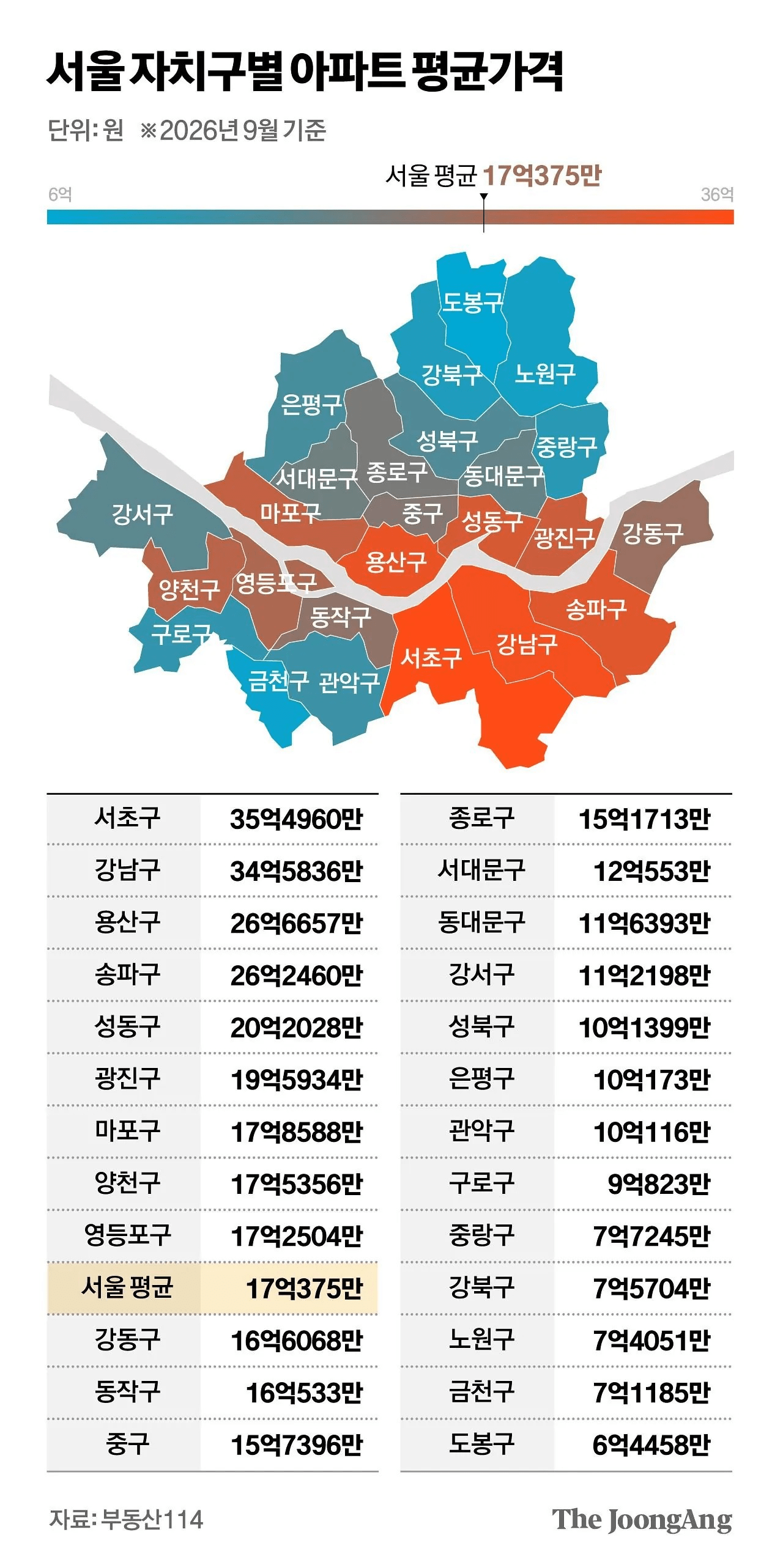 서울 자치구별 아파트 평균 가격 17억 돌파 인포그래픽