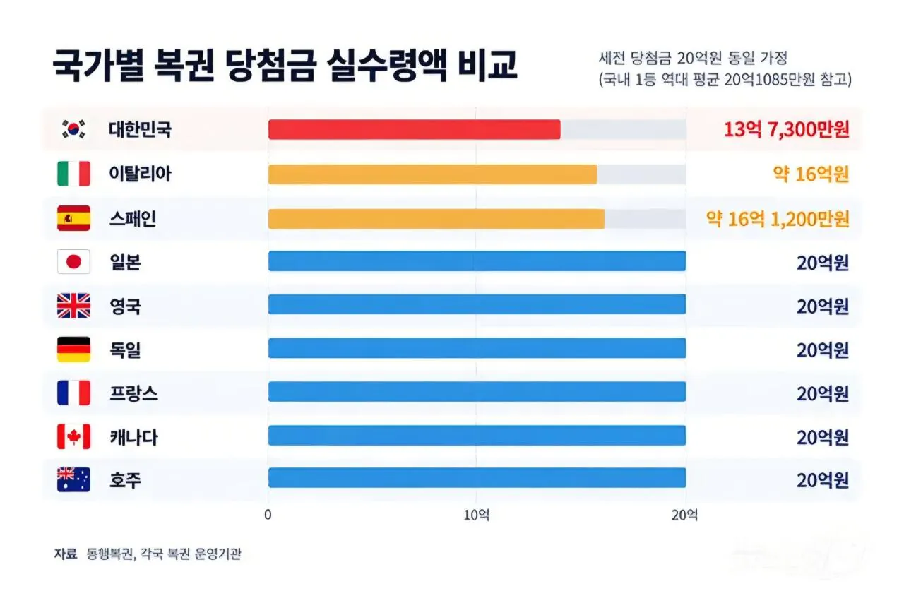 국가별 복권 당첨금 세금 및 실수령액 비교