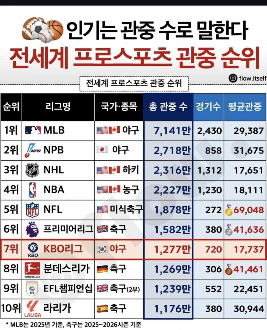 세계 프로스포츠 관중 순위