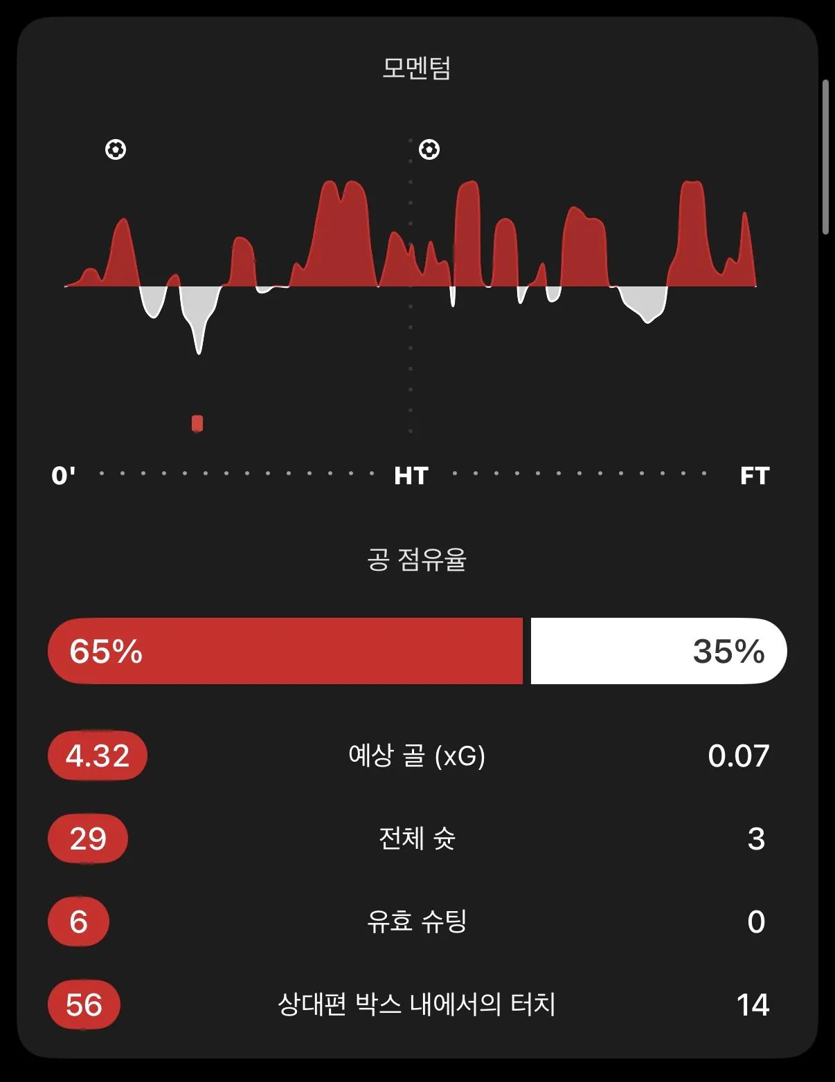 지난 시즌 7위 선덜랜드 근황