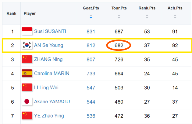 배드민터 여자 GOAT 랭킹 근황