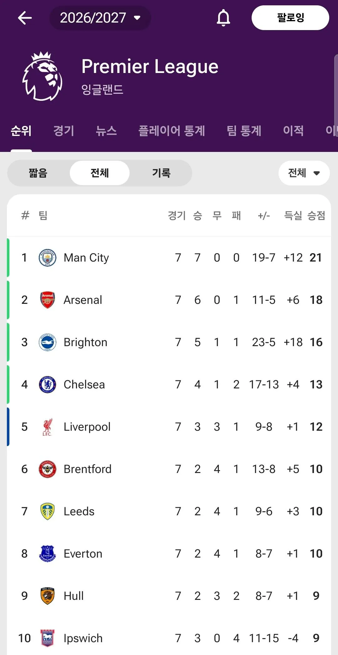 2026/27 EPL 순위표 현황