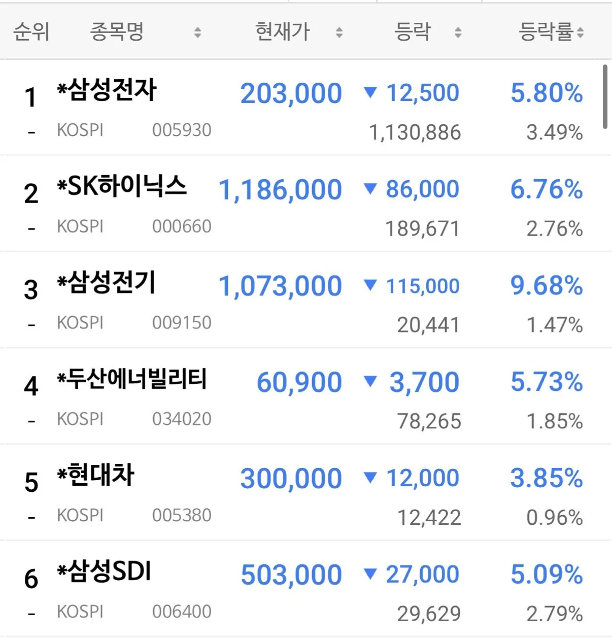 국내 증시 대장주들의 일제히 대폭락 현황 ㅠㅠ